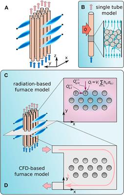 Optimal Tube Bundle Arrangements in Side-Fired Methane Steam Reforming Furnaces